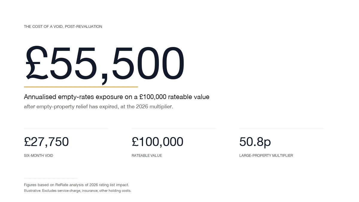 Editorial numbers card showing illustrative empty-rates exposure on a £100,000 rateable value under the 2025/26 standard multiplier of 55.5p, with the new 2026/27 figures alongside